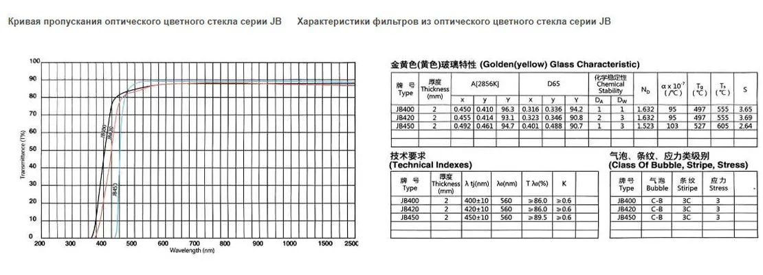 Золотое (жёлтое) стекло JB400 JB420 JB450 JB470 JB490 JB510.2
