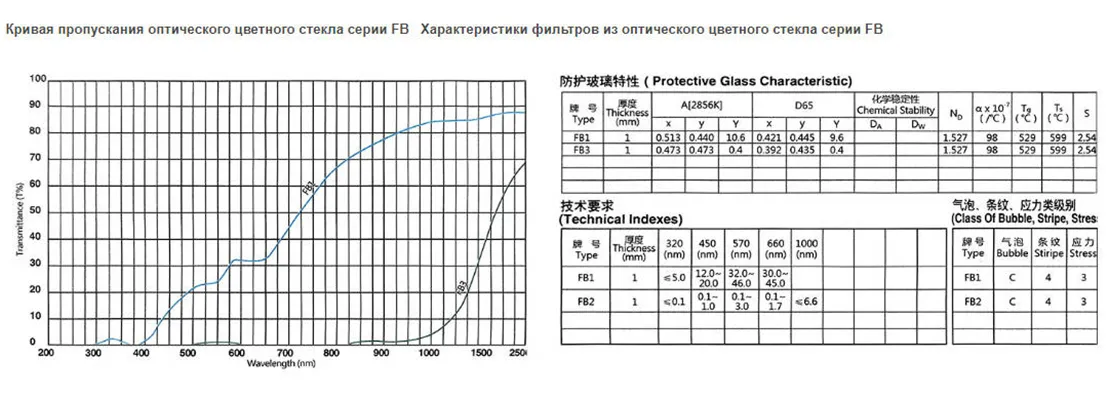 Защитное стекло FB1 FB3.2