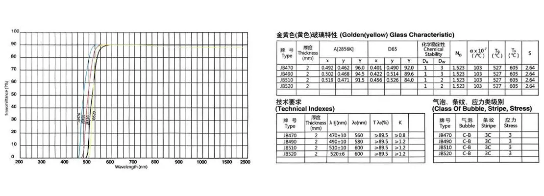 Золотое (жёлтое) стекло JB400 JB420 JB450 JB470 JB490 JB510.3