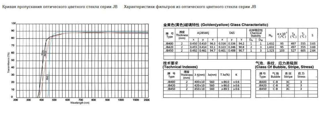 Оранжевое стекло CB535 CB550 CB565 CB580.2